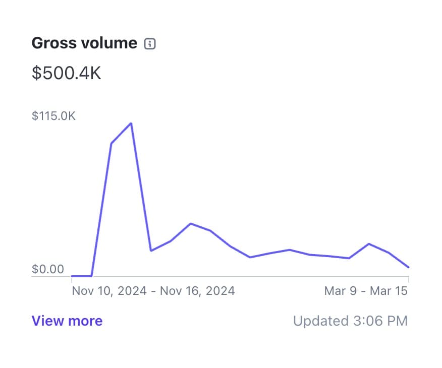 CodeFast crossed half a million dollars in 4 months 🥳 Some people say I'm not a real entrepreneur. Maybe? I just build…