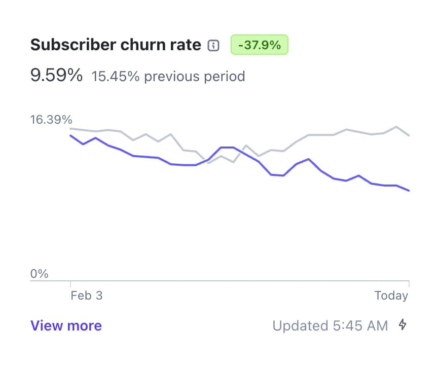 Remove ego from the equation. Earlier this year, I decided to stop building random features on my tiny SaaS but instead…