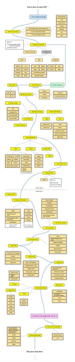 How I would learn to code startups fast