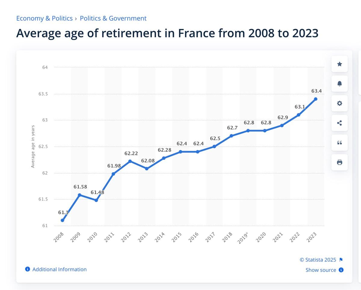 I'm French. If I follow what society tells me, I’d have to wait until I turn 70 to retire, have free time, no boss, no…