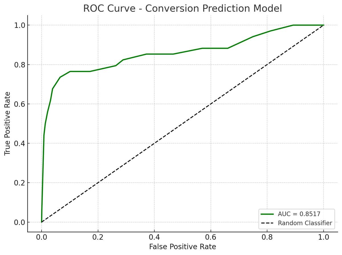 Holy smokes I vibe coded a logistic regression algorithm (machine learning) with Cursor + gemini in 15 minutes, and it…