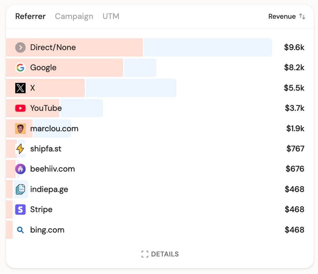 Revenue source breakdown for CodeFast