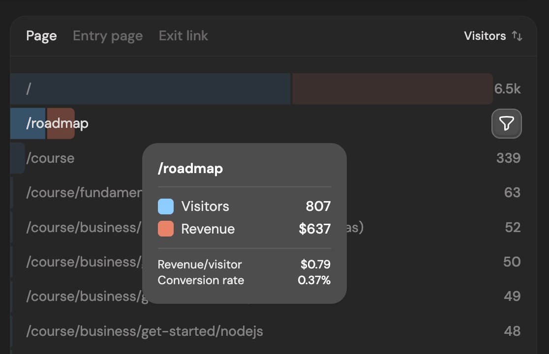 And now DataFa.st shows which of your pSEO pages make money.