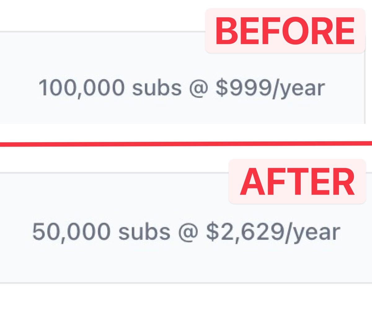 How to 6x your MRR in 1 minute: 1. Triple the pricing 2. Reduce usage by 50% 3. Add no extra value I want to leave…