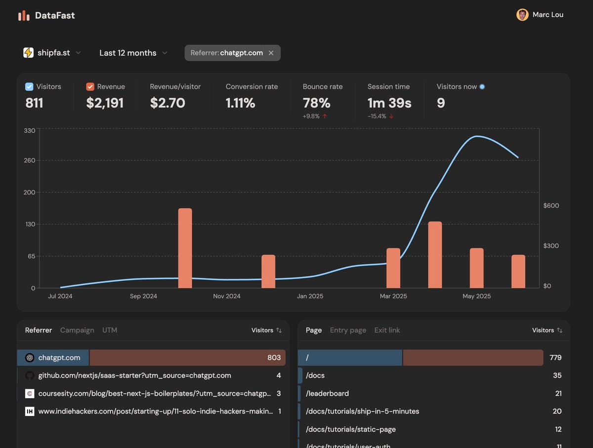 I made $2,191 from ChatGPT recommending my startup π Traffic started growing in March 2025. Now, 8 to 10 people visitβ¦