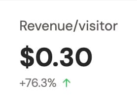95% of people who signed up for my SaaS never became customers. So I rebuilt the entire onboarding. Revenue per visitor…