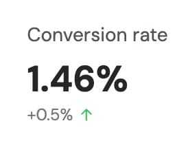 My SaaS conversion rate has grown by 663% since the launch a year ago: - 0.22% when DataFast was positioned as a web…