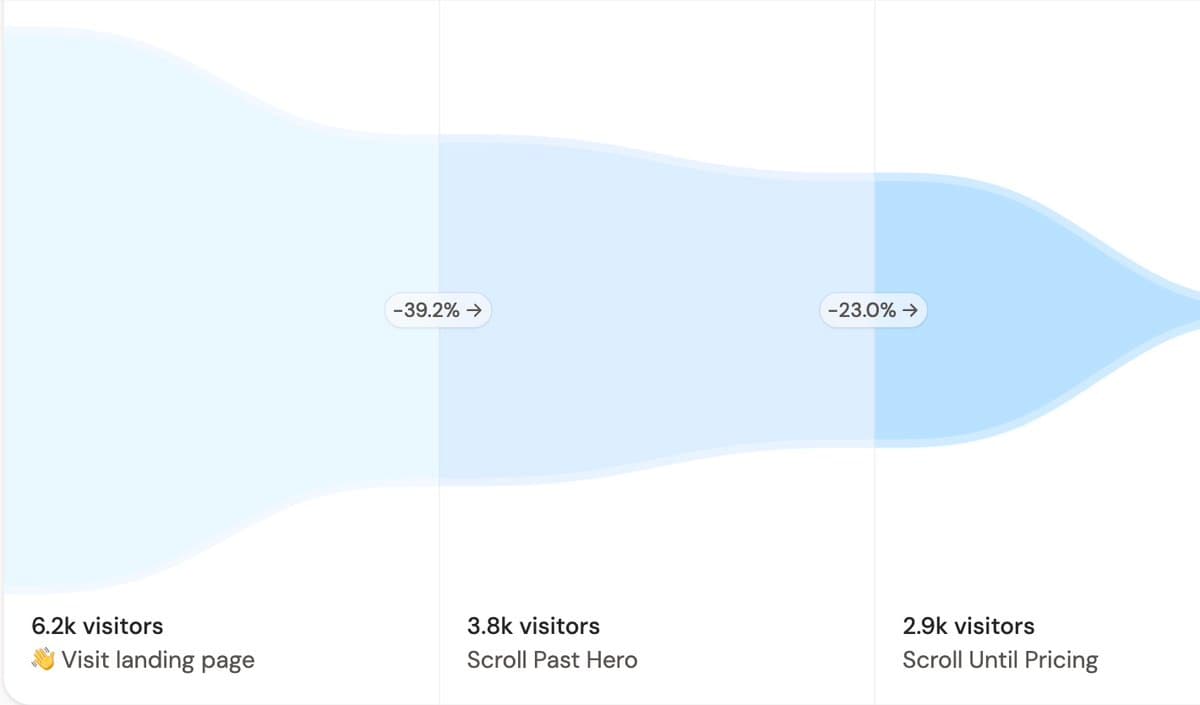 I started tracking scroll depth on all my landing pages and noticed that on average, 50% of visitors don't even bother…
