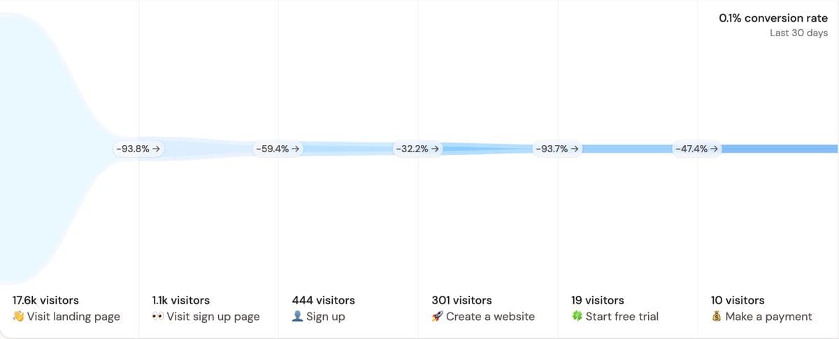 How do I not waste 97% of my efforts? Only 3% of people who visit the landing page create an account 💀 I want to fix…