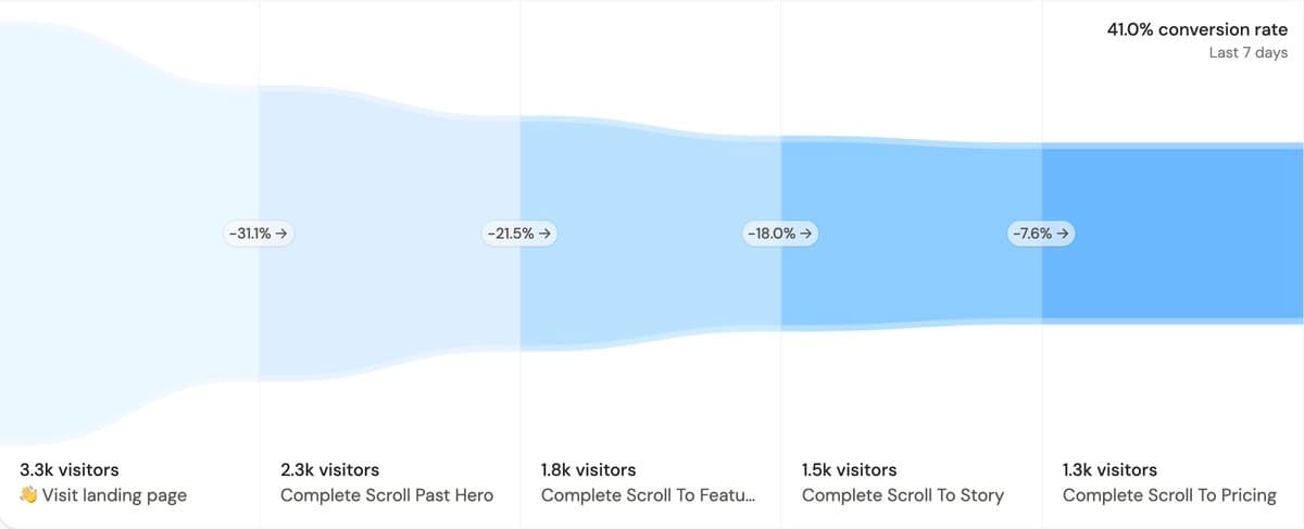 This is how far people scroll on the landing page. And session duration is 47 seconds.