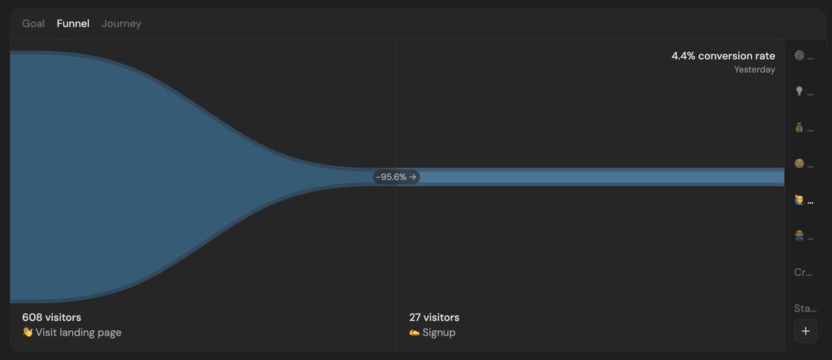 My goal is to improve the biggest bottleneck—signups. I'll track everything using this funnel and scroll depth.