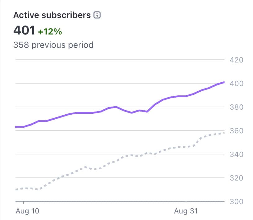 My SaaS crossed 400 paying customers. That’s a full Boeing 737 of people who actually want me to charge their credit…