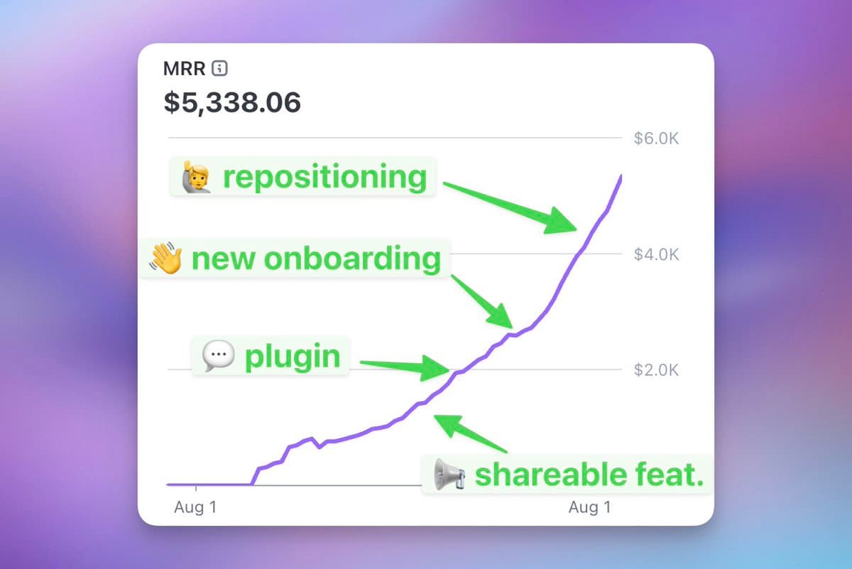 I launched my SaaS a year ago. The first months were rough. Churn was 33%. It took me 124 days to reach the first $1K…