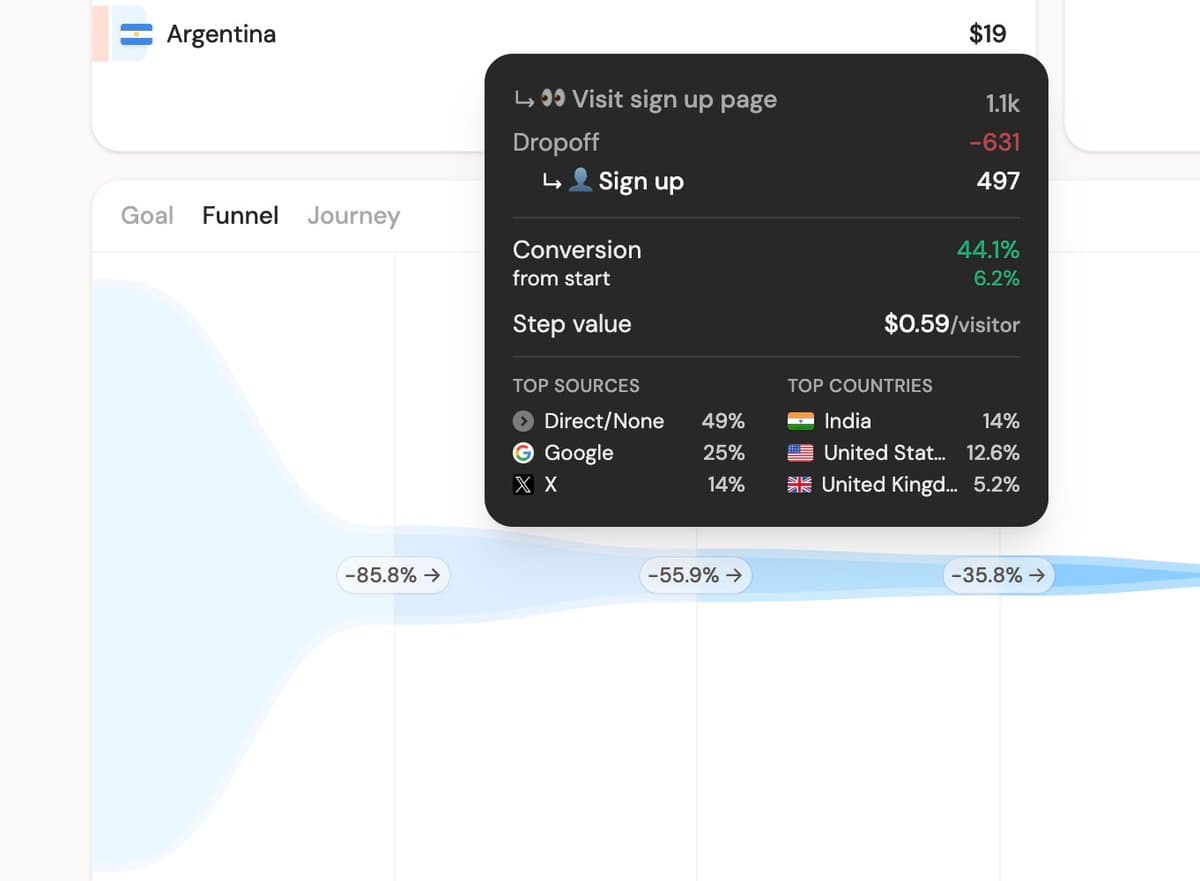 My SaaS conversion rate almost doubled in 14 days 🤯 Everything I did: - Interactive demo in hero section - New headline…