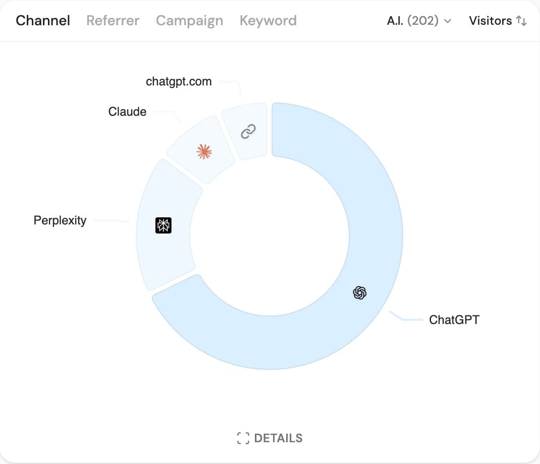 AI is now sending 200 visitors per month to ShipFast (last 30 days)