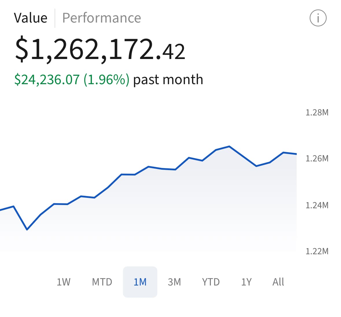 I also made $24K from my boring investment. (not directly startup revenue, but reinvesting profits into SP500)