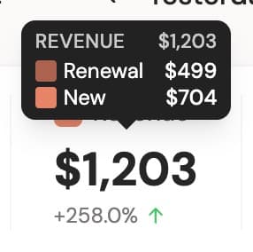 My little SaaS crossed a new milestone: ✅ $1,000/day