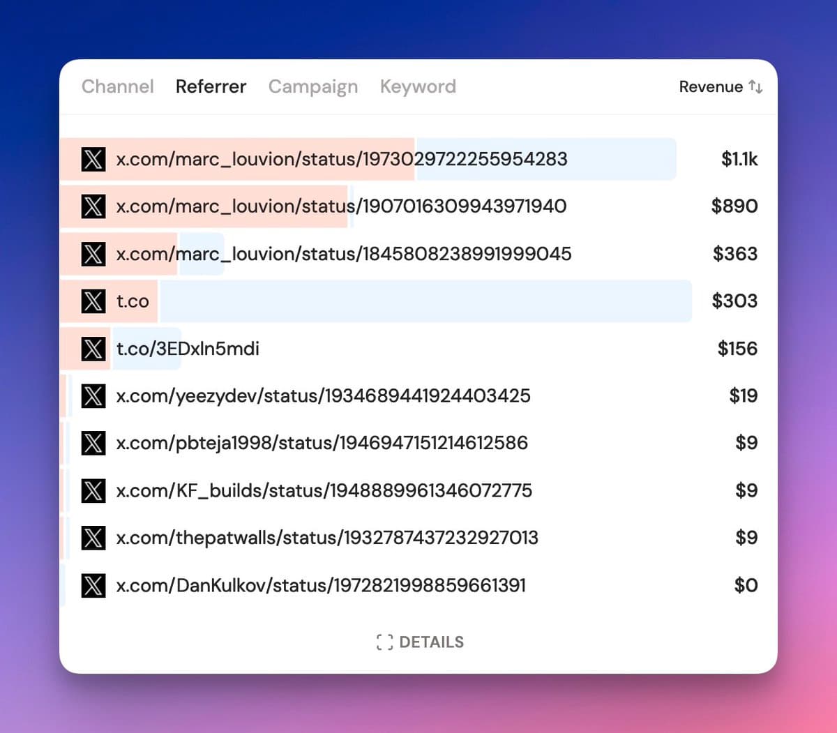 I built a system that finds the tweet that made you money. 1. Someone clicks a link on your post 2. Browses the landing…
