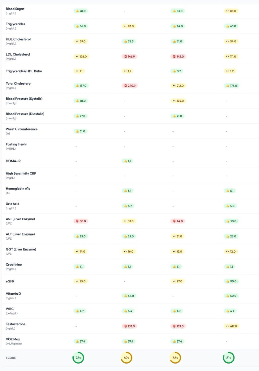 I did another blood test, and it's much better! Here's what I'm looking at now: 🟠 slightly too high LDL (bad…