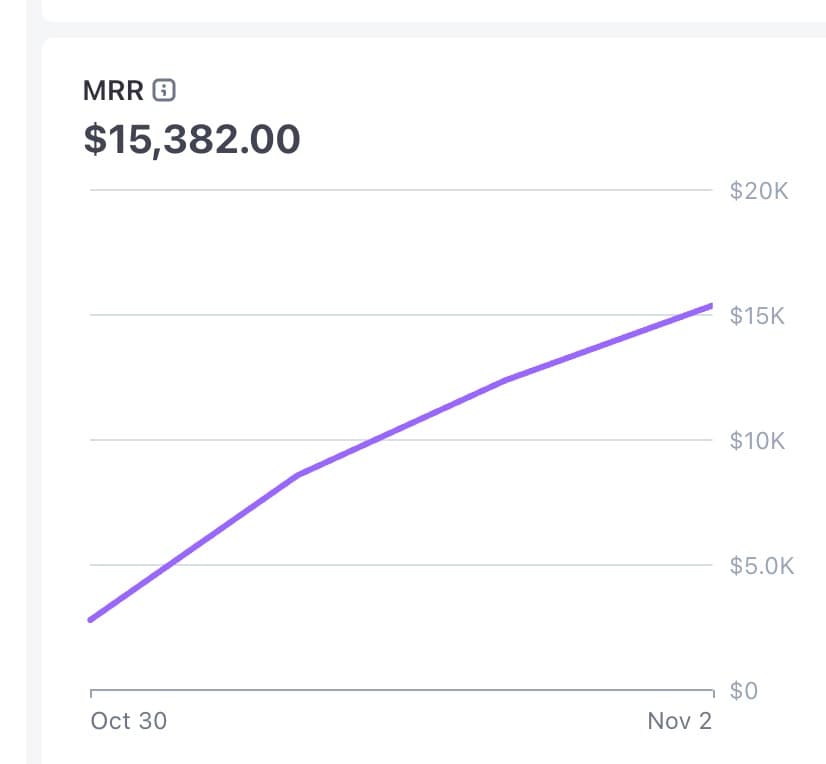 Tuesday: @levelsio tweets Thursday: @marc_louvion ships Sunday: $15K MRR ✅