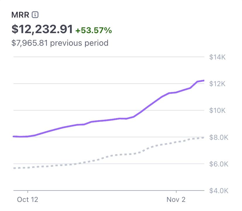 My SaaS DataFast just reached $12K MRR. How long it took to... - $1K MRR → 131 days - $2K MRR → 78 days - $3K MRR → 63…