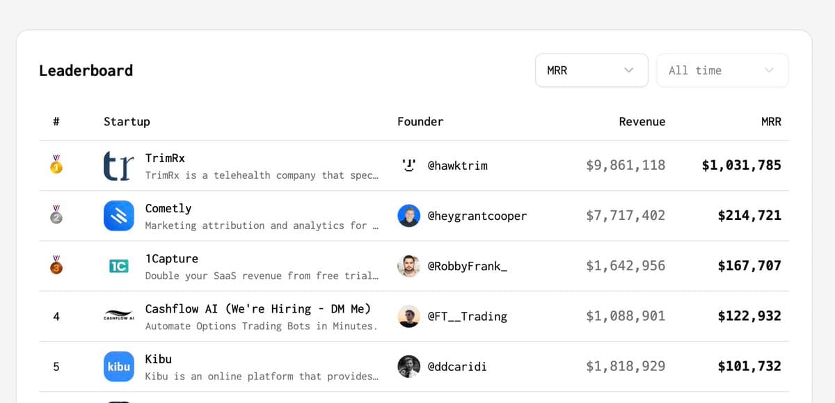 A new startup just took over the #1 rank on TrustMRR 🥇 It's a 2-year-old healthcare company doing $1M MRR. They have…