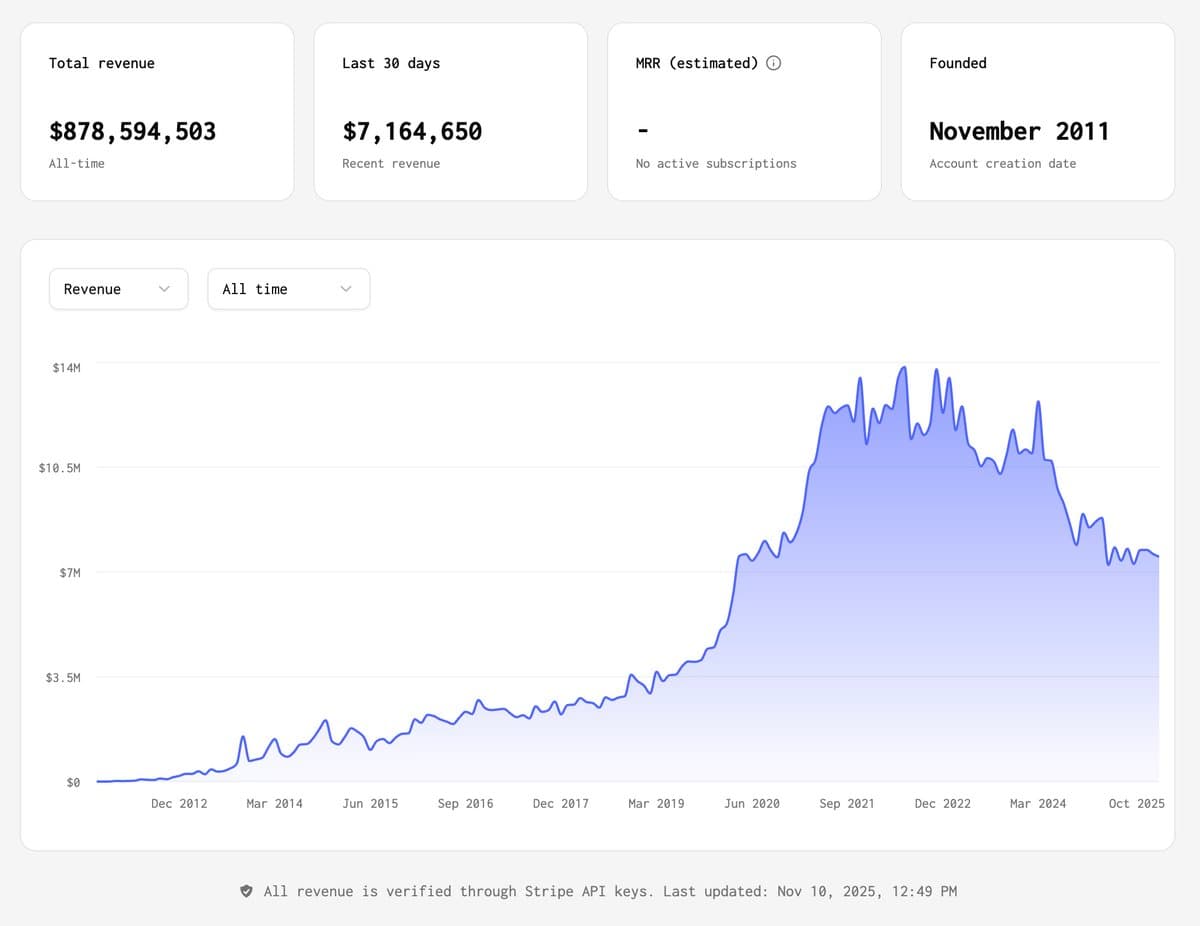 Gumroad revenue is now verified on TrustMRR