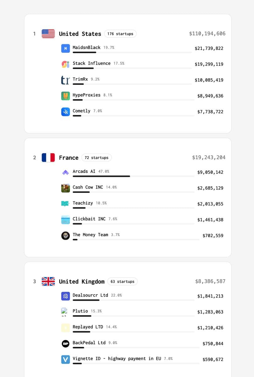 I built your Startup Championship π β trustmrr.com/championship Countries are ranked by the revenue their startupsβ¦