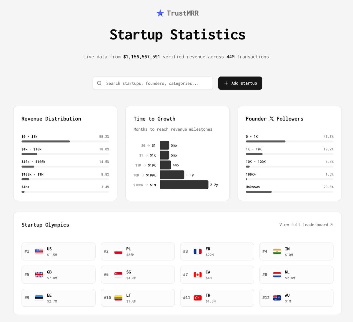I added a new Startups Stats page to TrustMRR ✨ → trustmrr.com/stats If there are interesting stats you want to see…