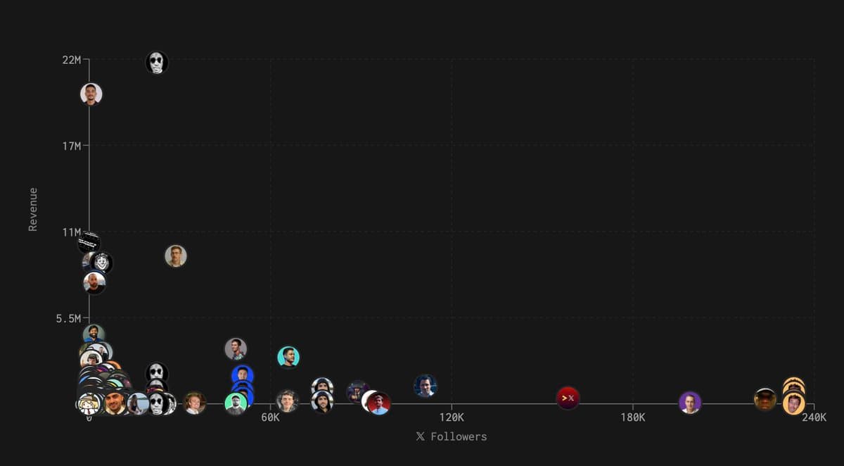 Startup revenue vs. Founder π followers n=1000