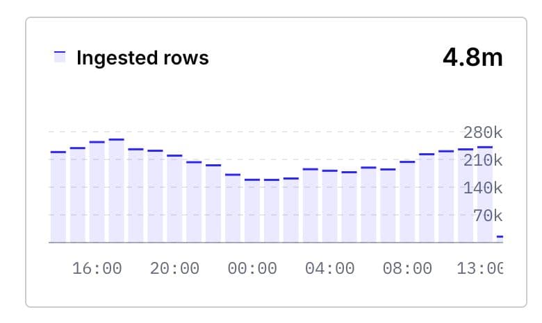 I remember when I was stuck with MongoDB, and 100M analytics events in the entire database made everything super slow…