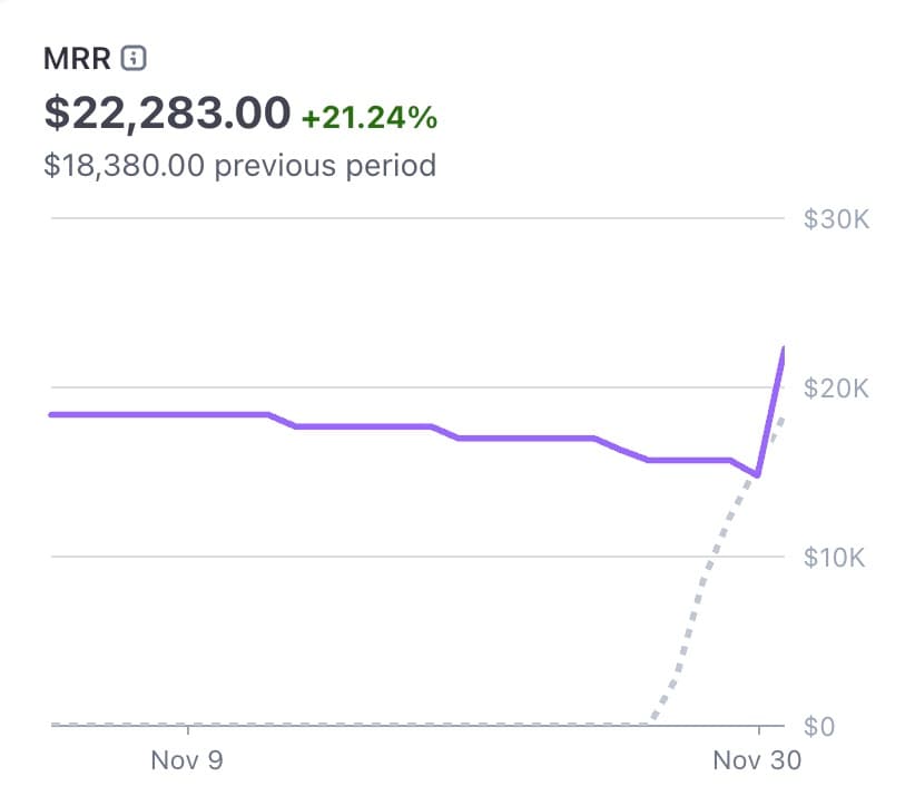 TrustMRR is 30 days old. π All-time MRR π 185,912 unique visitors π€ $1.2B startup revenue verified Thanks to thisβ¦