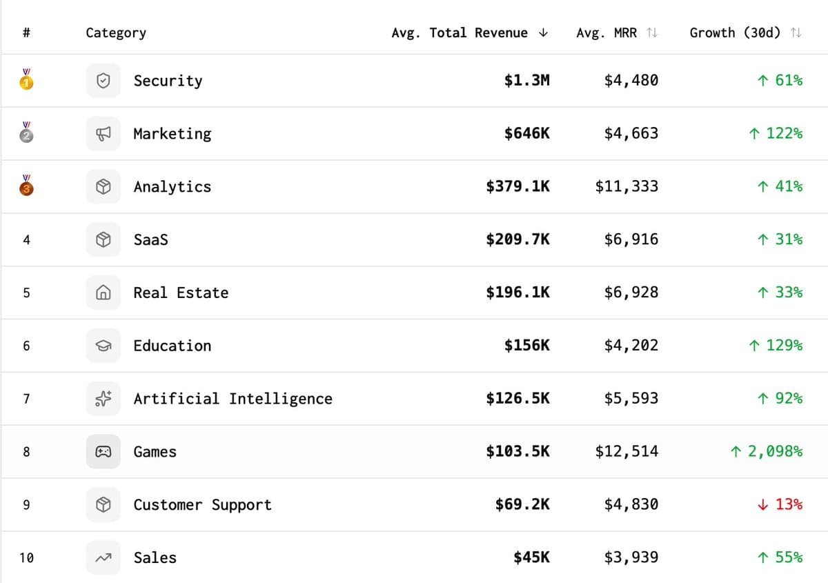 Average startup revenue per industry n=1000