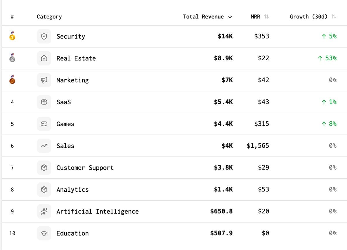 This is biased because there are 14 startups in Security, and two of them make $9M and $4M. Medians are less sexy but…