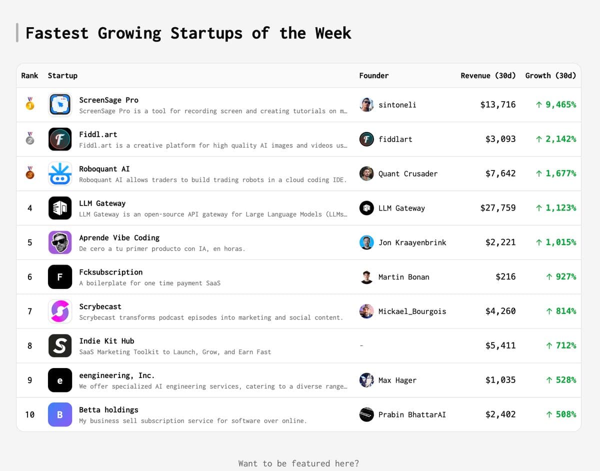 Fastest growing startups of the week on TrustMRR: 🥇 ScreenSage Pro by @sintoneli: +9465% 🥈 FiddlArt by @fiddlart…