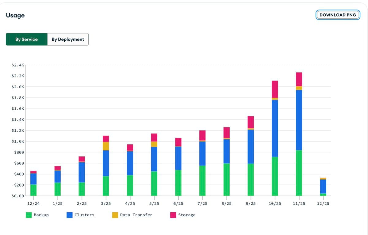 POV you ditched MongoDB for TinyBird and your bill goes from $2.200/mo to $700/mo + your analytics are 10x faster