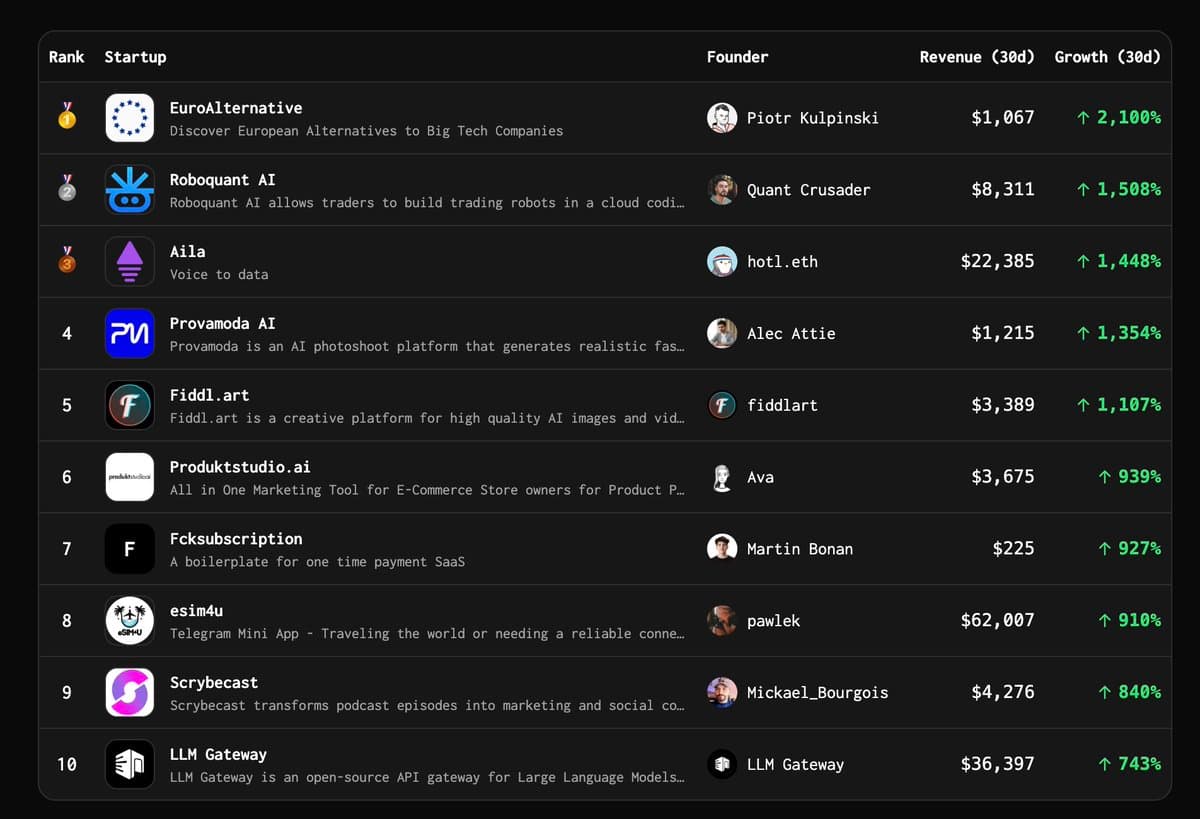 Fastest growing startups of the week on TrustMRR: 🥇 EuroAlternative by @piotrkulpinski: +2100% 🥈 Roboquant AI by…