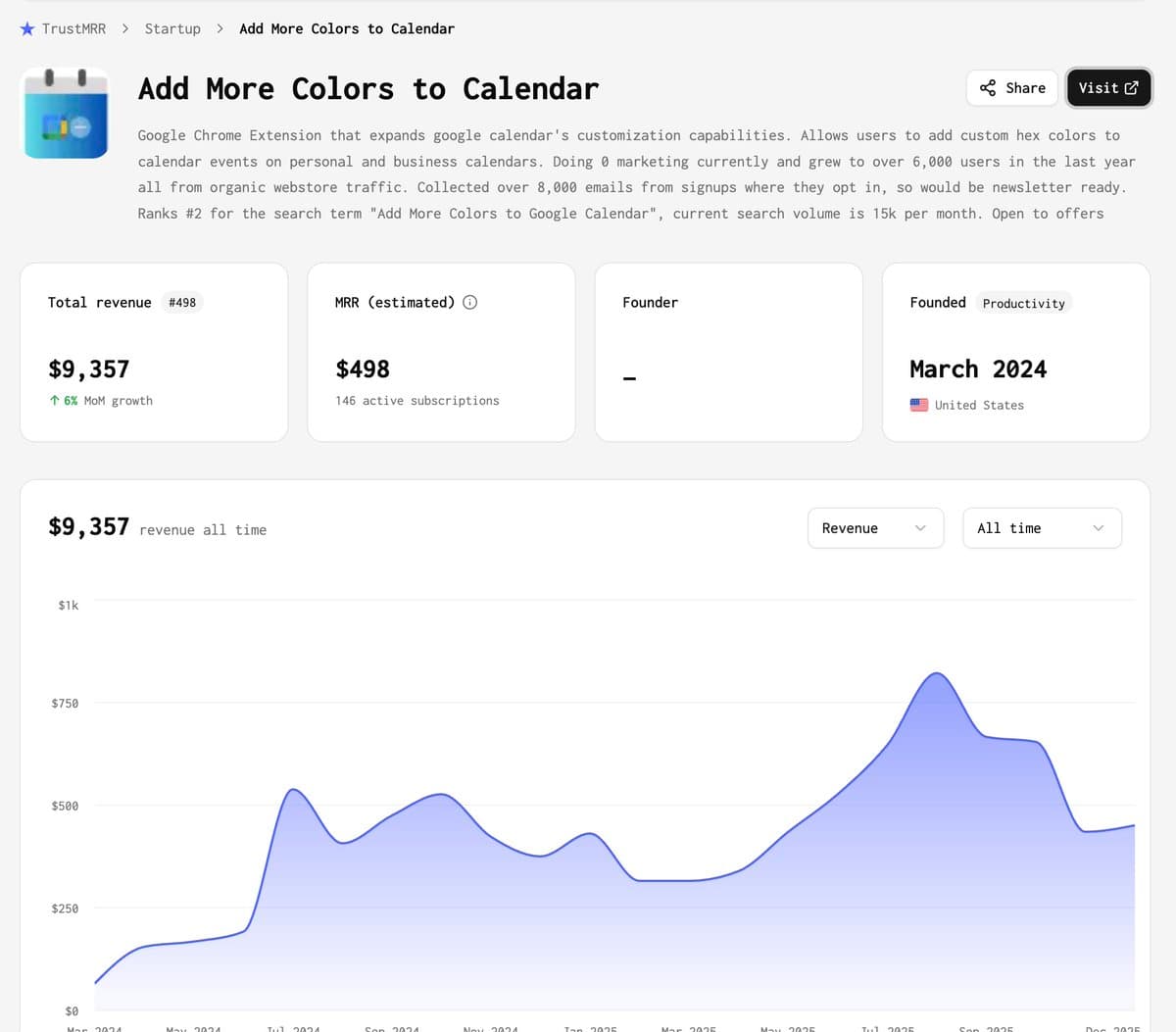 This startup made $10,000 by allowing people to add custom colors to Google Calendar events. Stop overengineering.