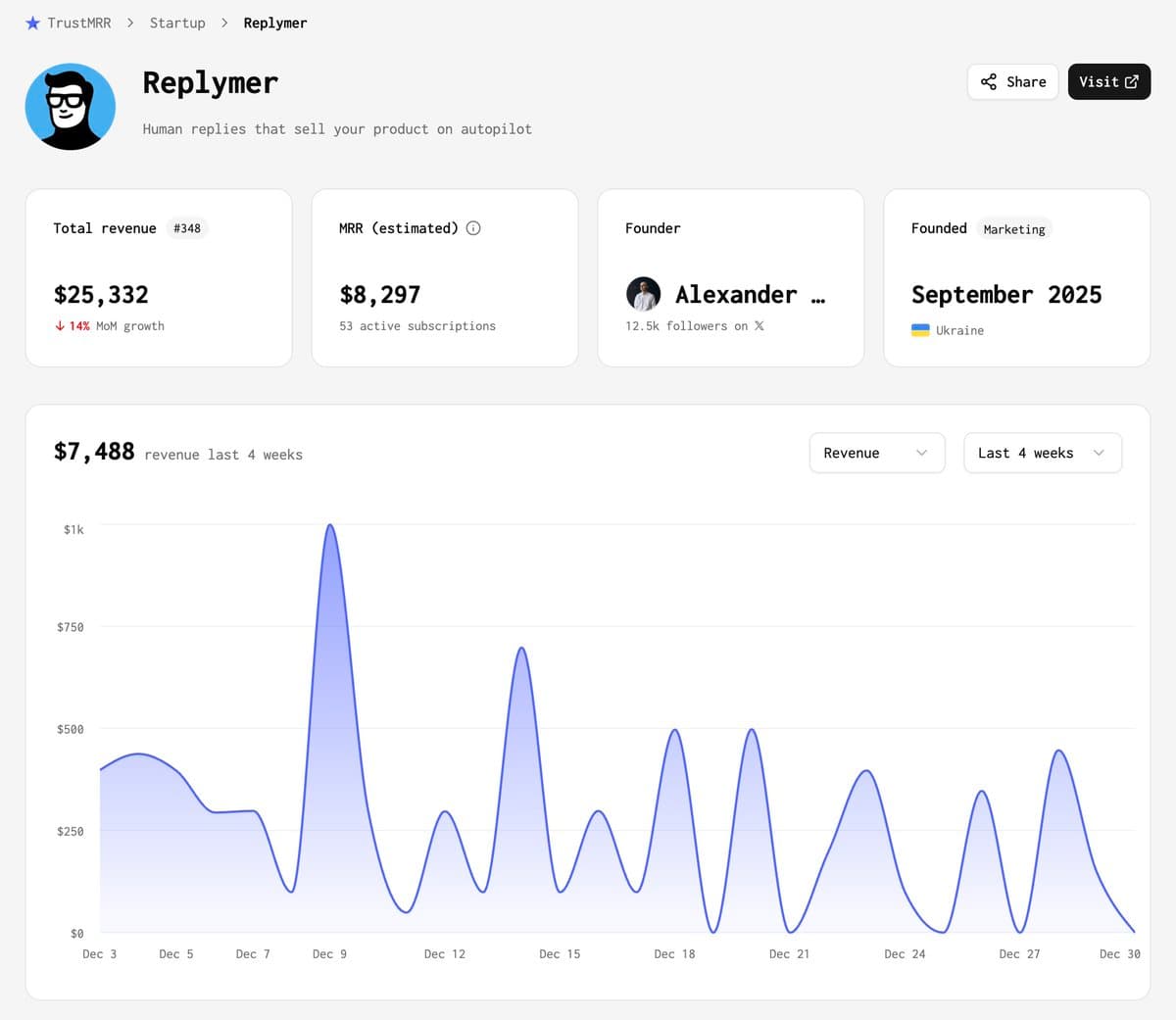Non-AI slop marketing tool just listed for sale: - $8.3k MRR - 75% profit margin - Painkiller product - $200k asking…