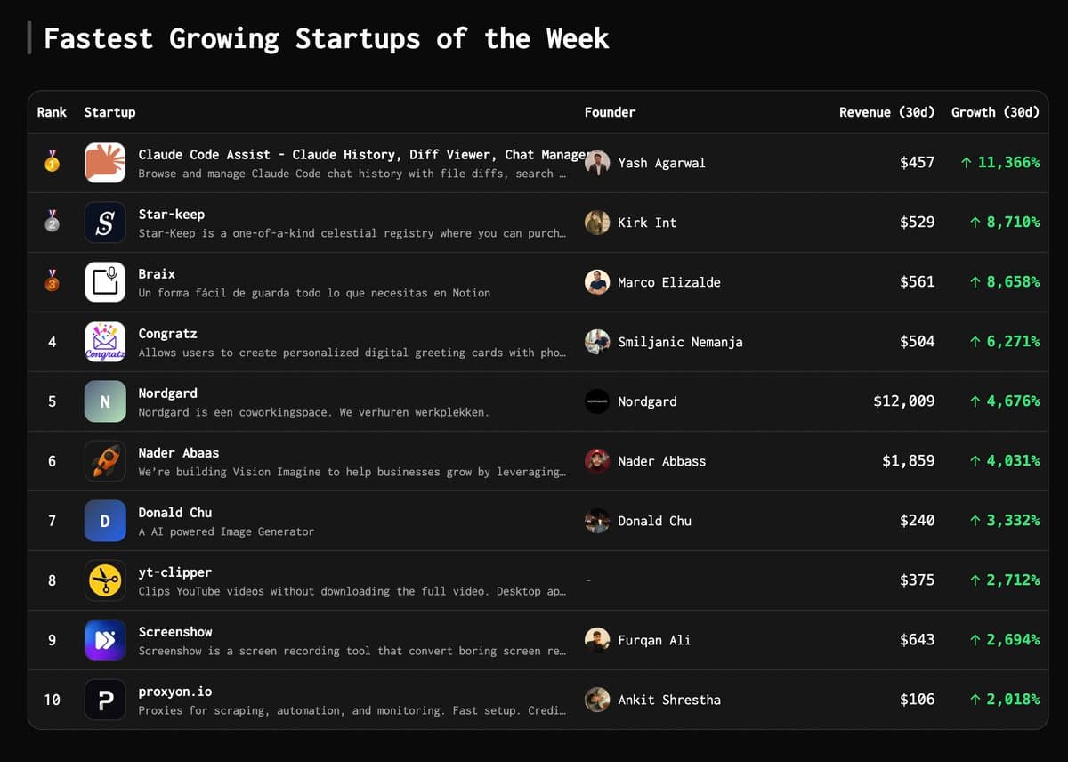 Fastest growing startups of the week on TrustMRR: 🥇 Claude Code Assist by @yashagl: +11366% 🥈 Star-keep by…