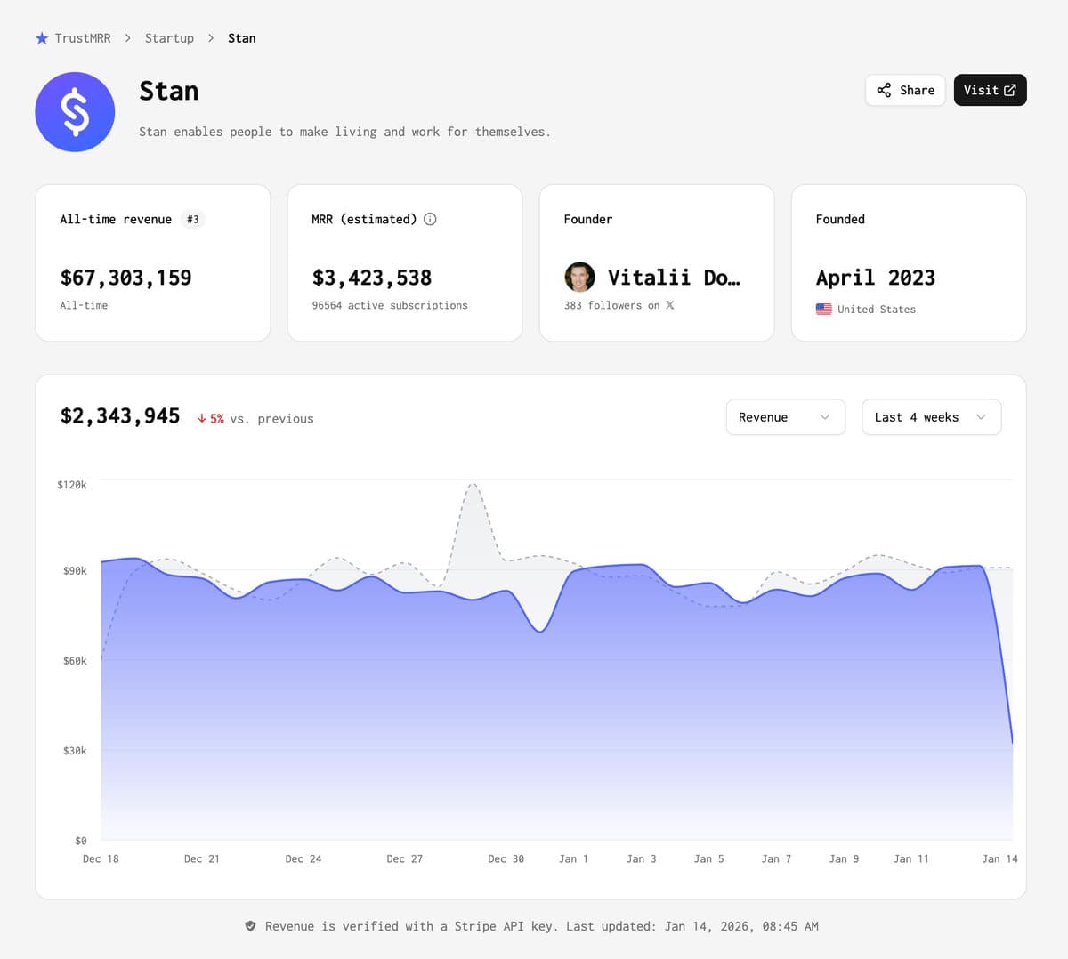 This startup just claimed the #1 spot on TrustMRR's leaderboard 🥇 @vitddnv and @JayHoovy started Stan in 2022. It's a…