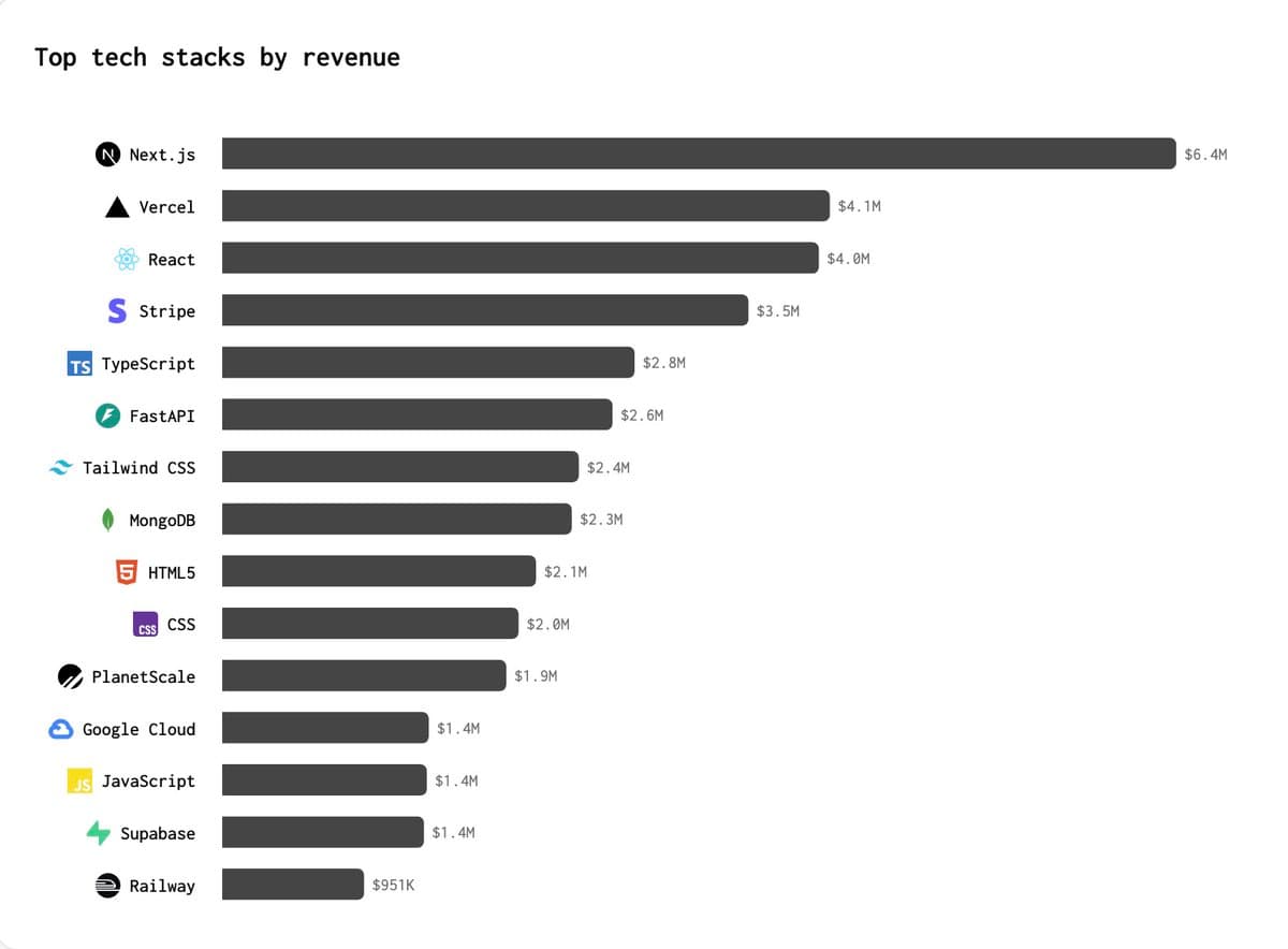 Tech stacks making the most revenue in Jan 2026: n=200 startups (not sponsored)