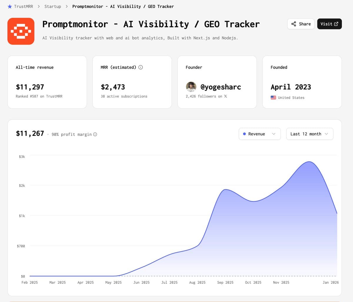 ✅ SOLD FOR $85,000 It's the biggest acquisition on TrustMRR so far (the marketplace is 45 days old). Here's the story…