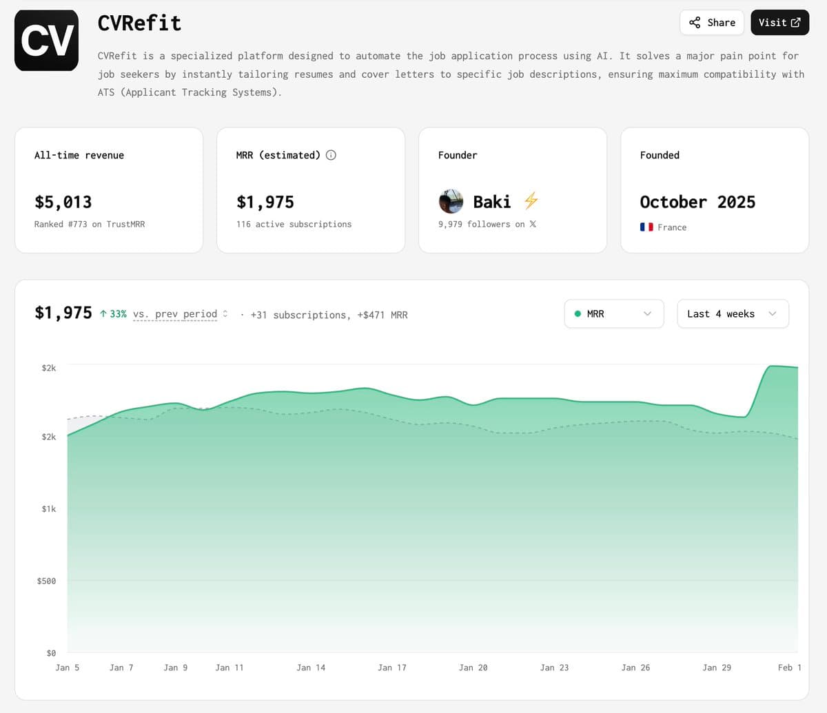 AI SaaS just listed on TrustMRR: - $2K MRR - 98% profit margin - grew by 42% last 4 weeks - $30k asking (1.3x profit…