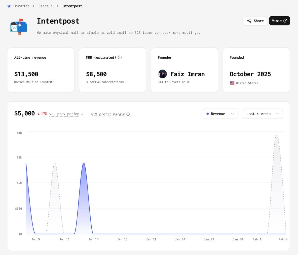 Sometimes I see a startup on TrustMRR, and I'm like "wtf?" then "wait a minute..." so here we go: IntentPost is a B2B…