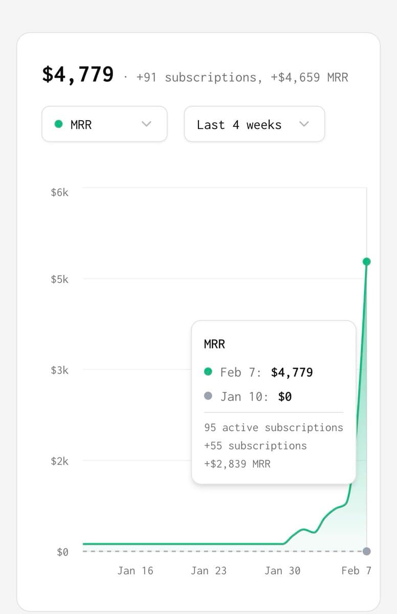 From 0 to $4K MRR in 6 days OpenClaw is so big now, there are tons of opportunities. Catch the trend early.