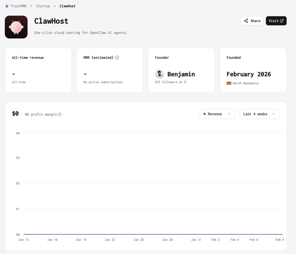 OpenClaw wrappers for sale on TrustMRR: - SimpleClaw: $22K/mo, asking $225K - Setup OpenClaw: 266 visits/day, asking $6K…