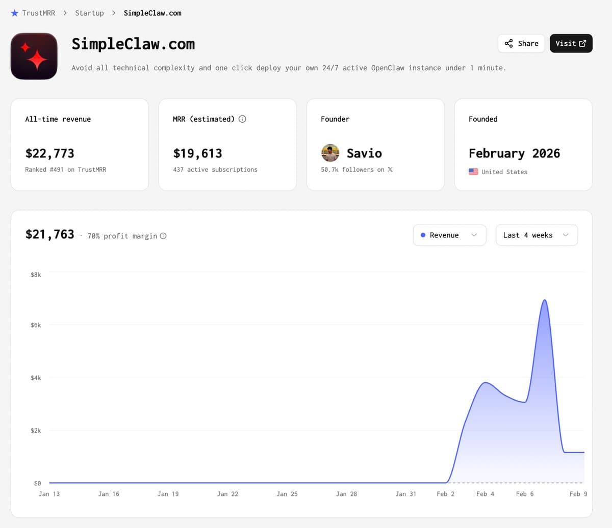 OpenClaw wrappers for sale on TrustMRR: - SimpleClaw: $22K/mo, asking $225K - Setup OpenClaw: 266 visits/day, asking $6K…