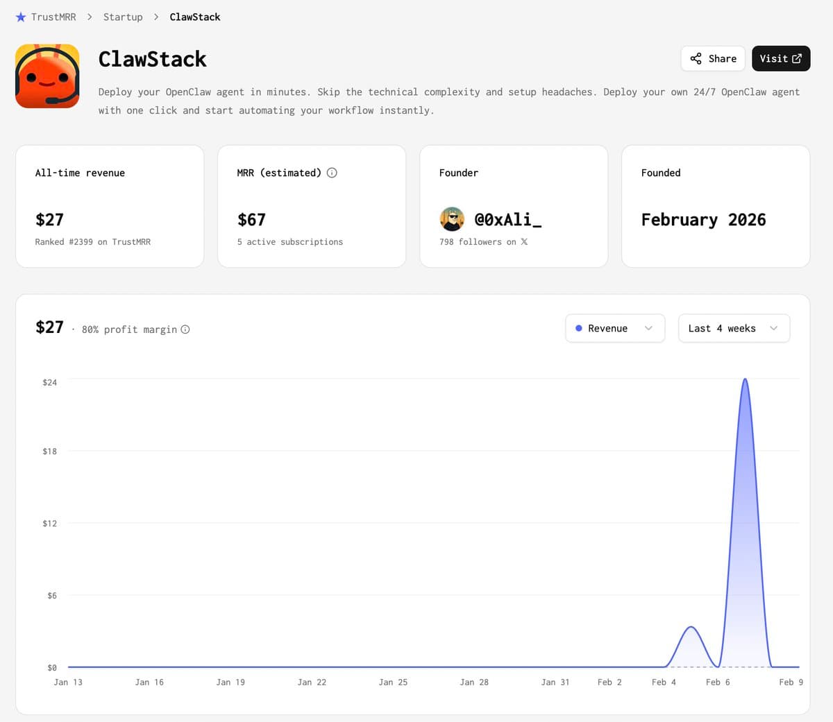 OpenClaw wrappers for sale on TrustMRR: - SimpleClaw: $22K/mo, asking $225K - Setup OpenClaw: 266 visits/day, asking $6K…
