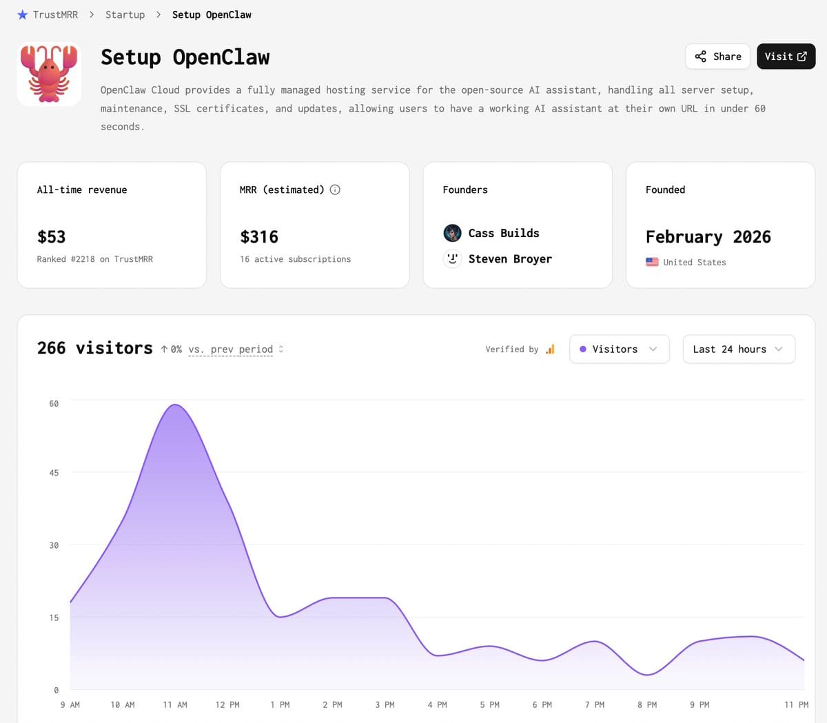 OpenClaw wrappers for sale on TrustMRR: - SimpleClaw: $22K/mo, asking $225K - Setup OpenClaw: 266 visits/day, asking $6K…